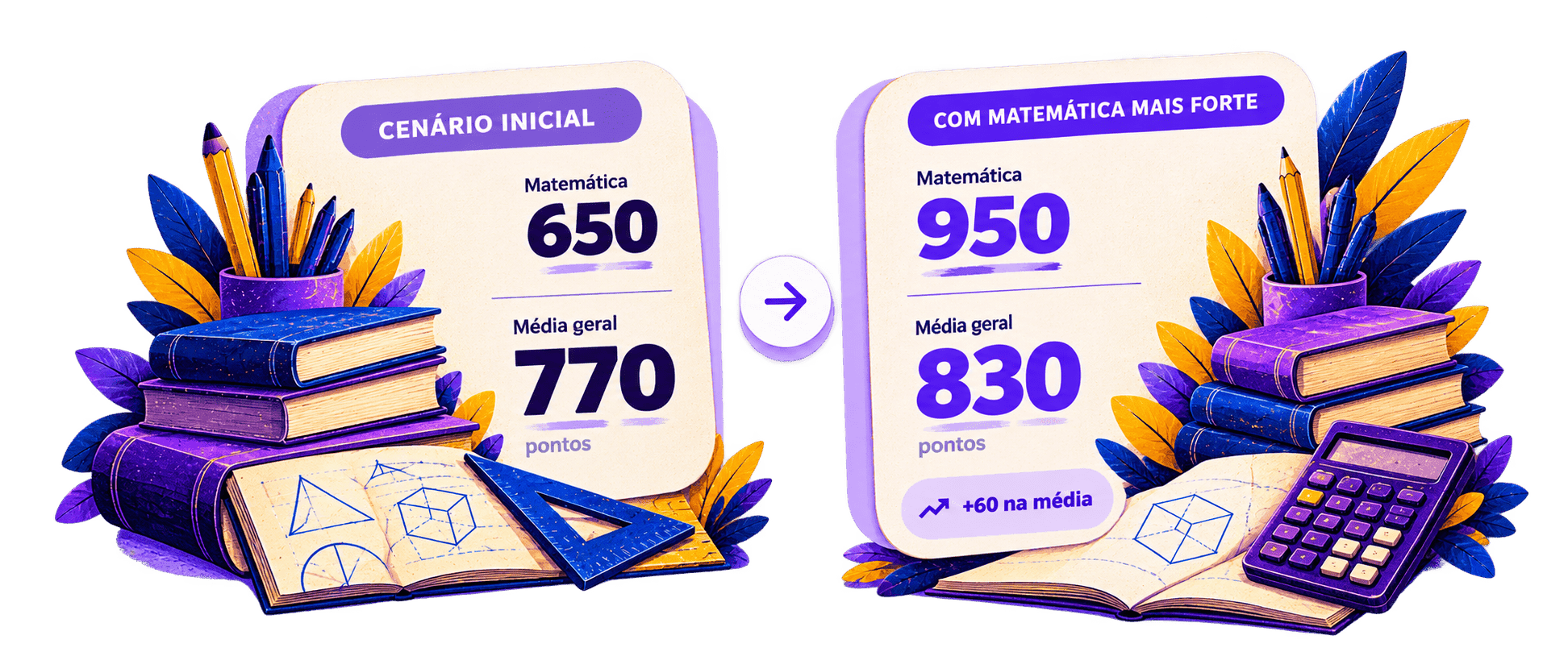 Comparação: Matemática sobe de 650 para 950 e a média geral de 770 para 830, um aumento de 60 pontos na média.